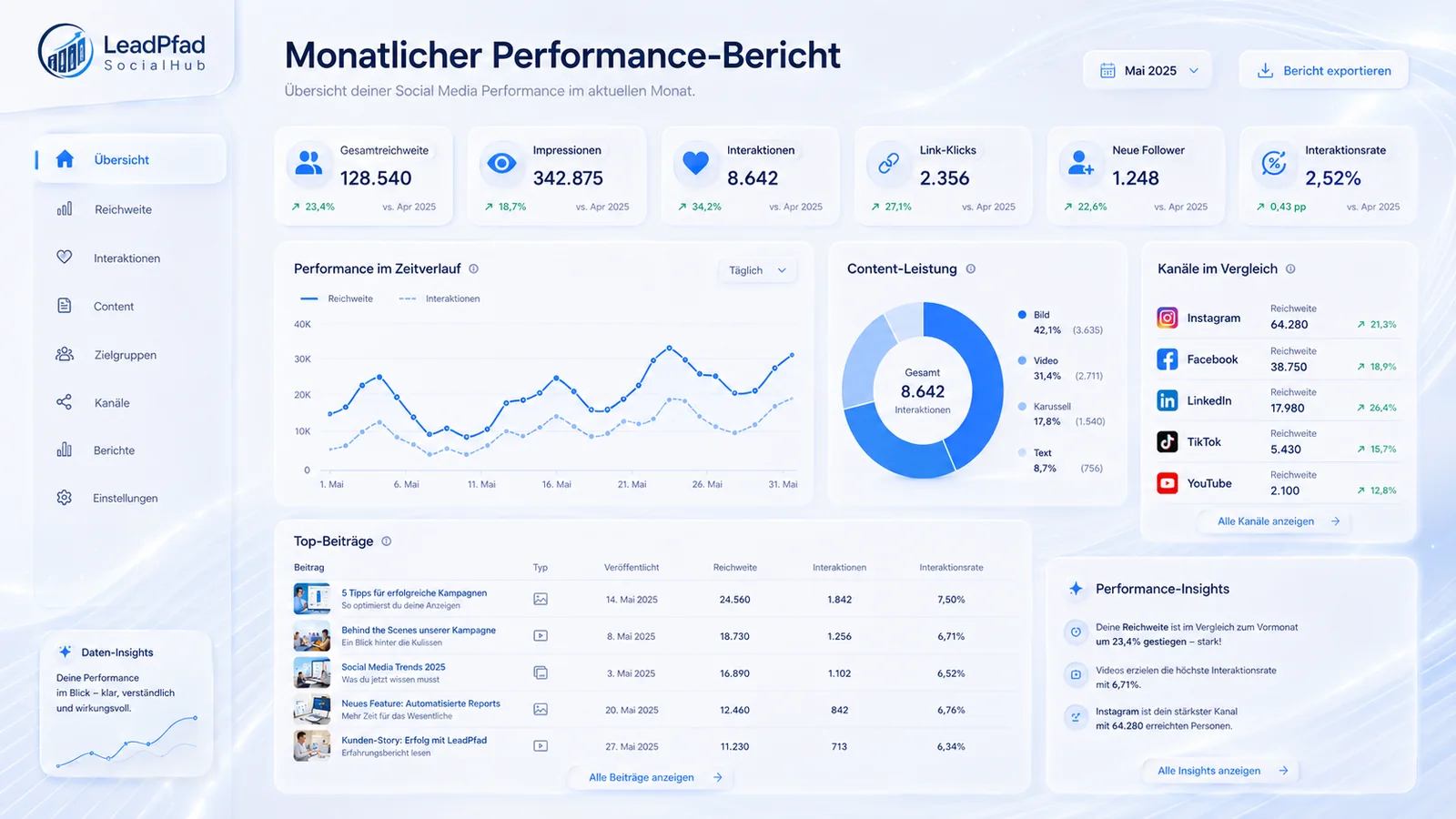 LeadPfad SocialHub Performance-Bericht